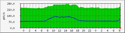 10.255.0.11_eth1_0_5_pps_m Traffic Graph