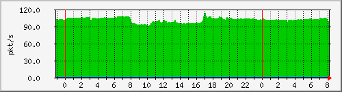 10.255.0.11_eth1_0_9_pps_b Traffic Graph