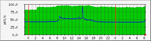 10.255.0.11_eth1_0_9_pps_m Traffic Graph