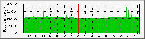 10.255.0.11_m_eth1_0_1 Traffic Graph