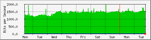 week