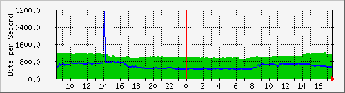 10.255.0.11_m_eth1_0_10 Traffic Graph