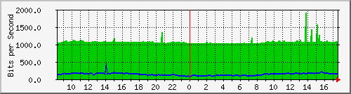 10.255.0.11_m_eth1_0_14 Traffic Graph