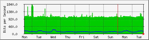 week