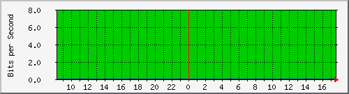 10.255.0.11_m_eth1_0_17 Traffic Graph
