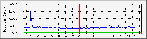 10.255.0.11_m_eth1_0_19 Traffic Graph