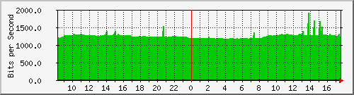 10.255.0.11_m_eth1_0_2 Traffic Graph