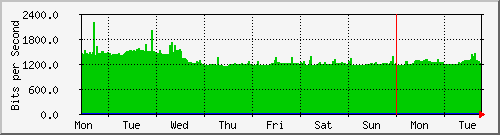 week