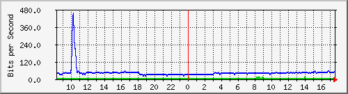 10.255.0.11_m_eth1_0_20 Traffic Graph
