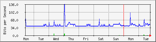 week