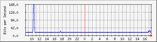 10.255.0.11_m_eth1_0_22 Traffic Graph