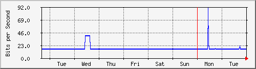 week