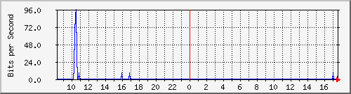 10.255.0.11_m_eth1_0_23 Traffic Graph
