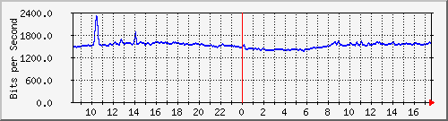 10.255.0.11_m_eth1_0_24 Traffic Graph