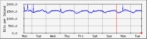 week