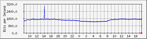 10.255.0.11_m_eth1_0_25 Traffic Graph