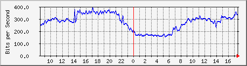10.255.0.11_m_eth1_0_26 Traffic Graph
