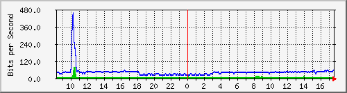 10.255.0.11_m_eth1_0_28 Traffic Graph