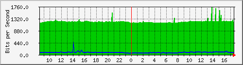 10.255.0.11_m_eth1_0_3 Traffic Graph