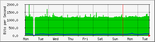 week