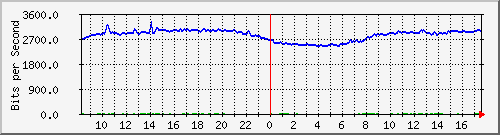 10.255.0.11_m_eth1_0_30 Traffic Graph