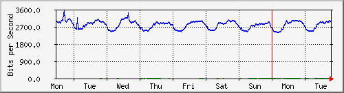 week