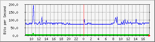 10.255.0.11_m_eth1_0_31 Traffic Graph
