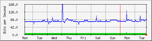 week