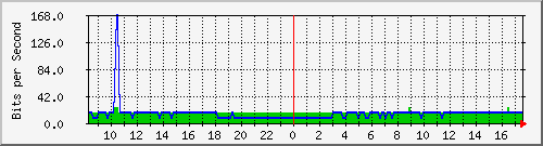 10.255.0.11_m_eth1_0_32 Traffic Graph