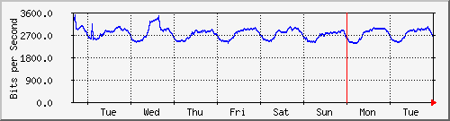 week