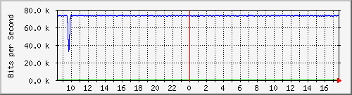 10.255.0.11_m_eth1_0_34 Traffic Graph