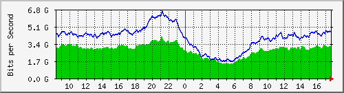 10.255.0.11_m_eth1_0_35 Traffic Graph