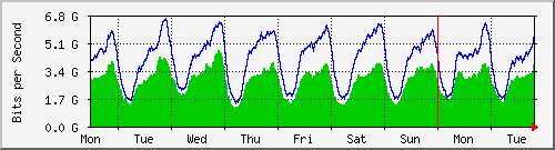 week