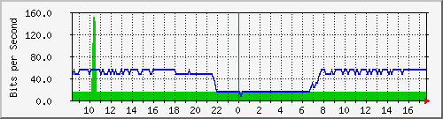 10.255.0.11_m_eth1_0_36 Traffic Graph