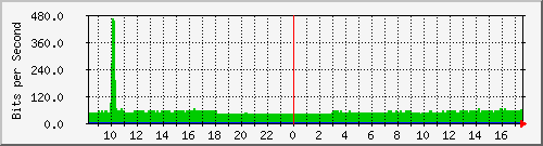10.255.0.11_m_eth1_0_38 Traffic Graph