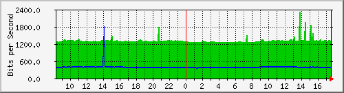 10.255.0.11_m_eth1_0_4 Traffic Graph