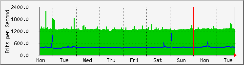 week