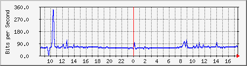 10.255.0.11_m_eth1_0_40 Traffic Graph