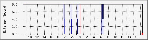 10.255.0.11_m_eth1_0_41 Traffic Graph