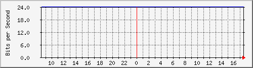 10.255.0.11_m_eth1_0_42 Traffic Graph