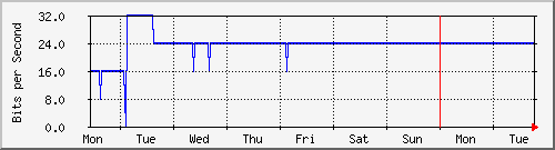 week