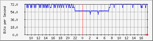 10.255.0.11_m_eth1_0_43 Traffic Graph