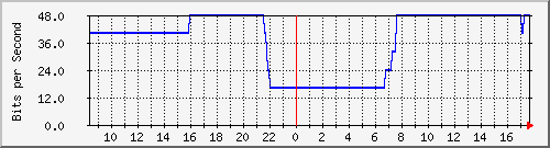 10.255.0.11_m_eth1_0_44 Traffic Graph