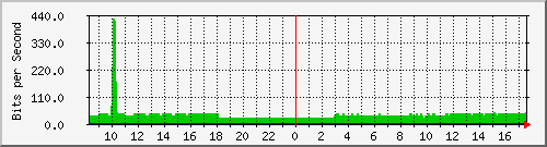 10.255.0.11_m_eth1_0_45 Traffic Graph