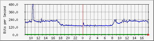 10.255.0.11_m_eth1_0_46 Traffic Graph
