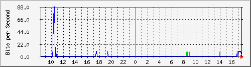 10.255.0.11_m_eth1_0_48 Traffic Graph