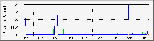 week