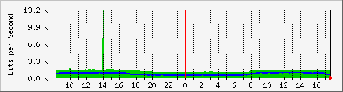 10.255.0.11_m_eth1_0_5 Traffic Graph