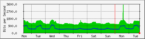 week