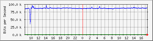 10.255.0.11_m_eth1_0_51 Traffic Graph